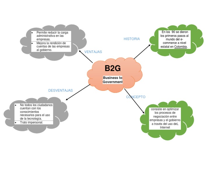 Historia: Business To Government | PDF