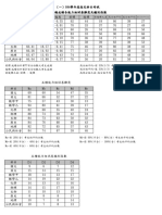 41各科總成績各能力組試卷難度及鑑別指數106