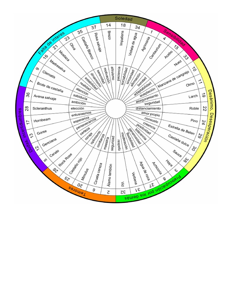 Gráfico Flores de Bach | PDF