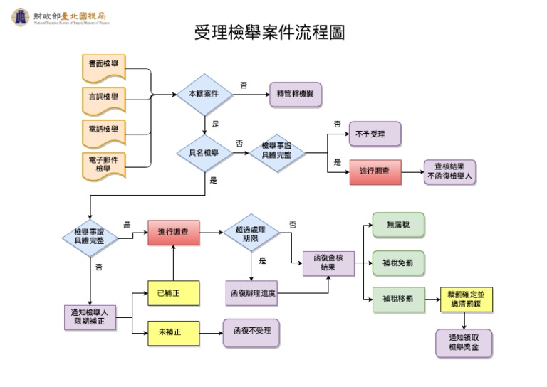受理檢舉案件流程圖 | PDF