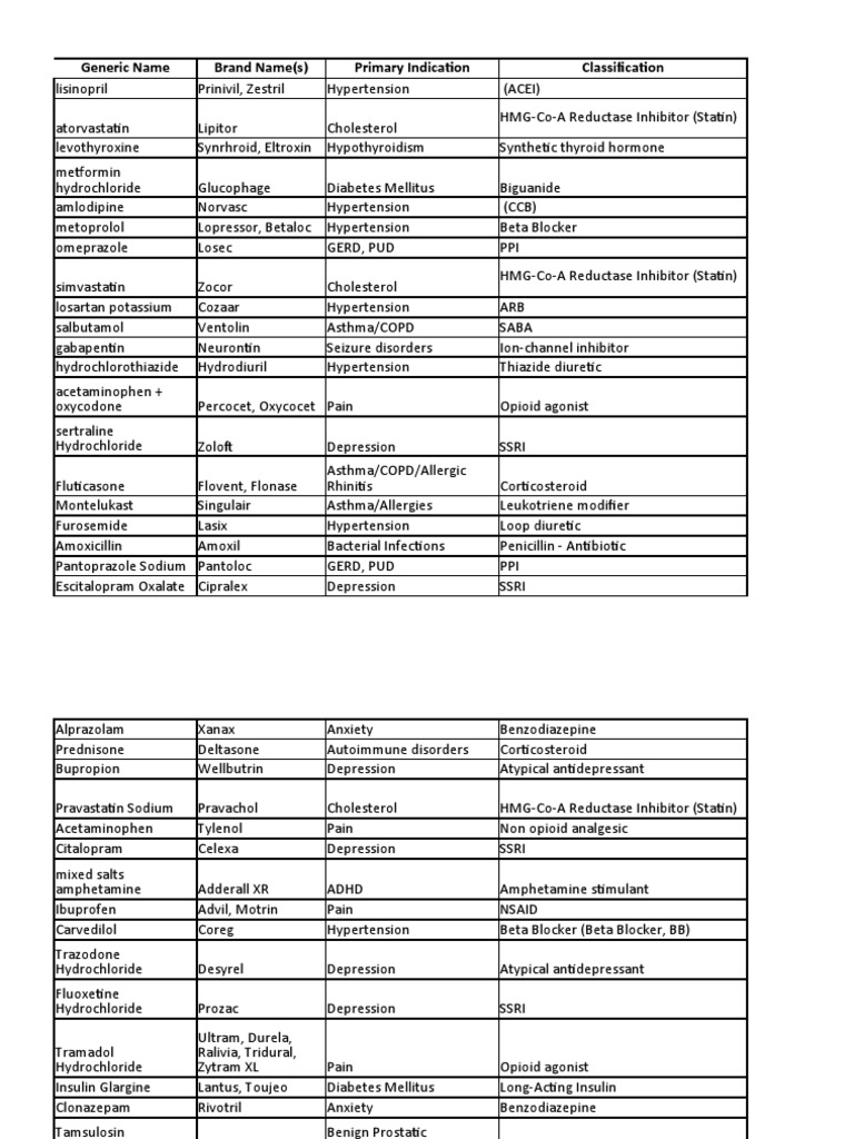 Top 200 drug names of 2021 pdf drugs acting on the nervous system
