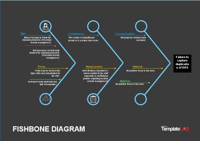 Nursing RCA Fishbone Analysis | PDF