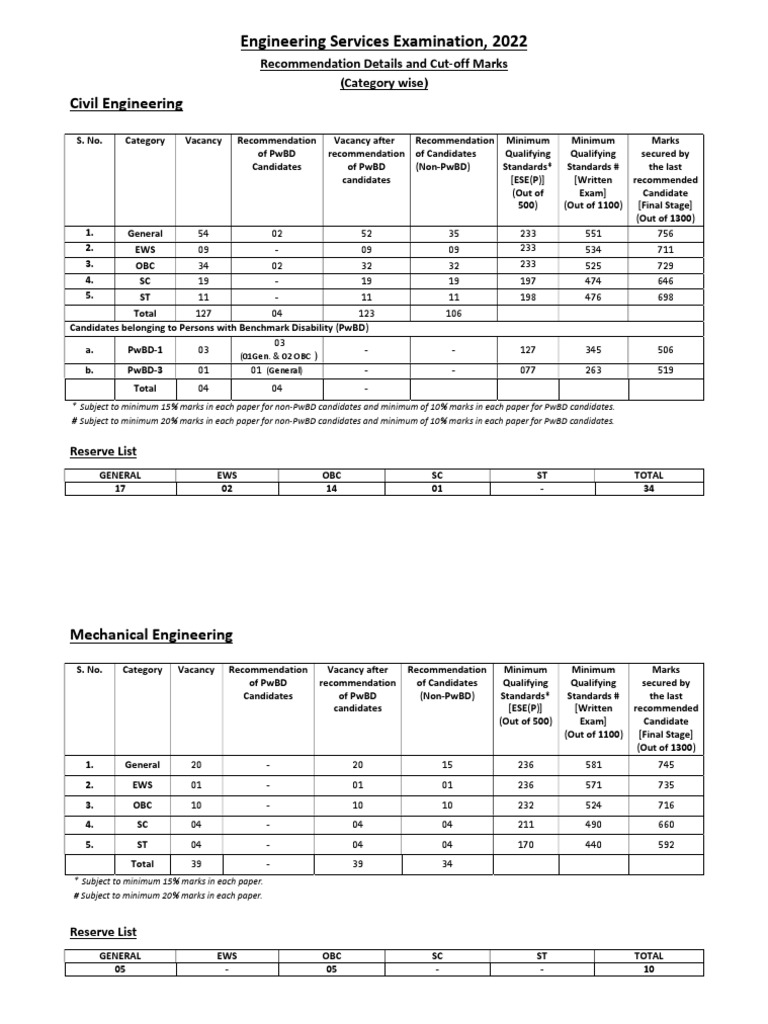 ese-2022-final-cut-off-marks-all-branch-pdf