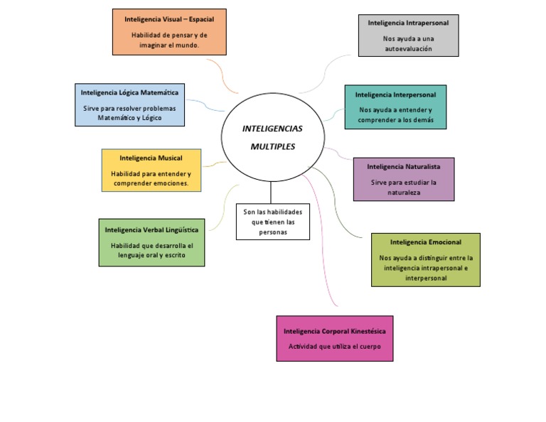 Mapa Mental Inteligencia | PDF