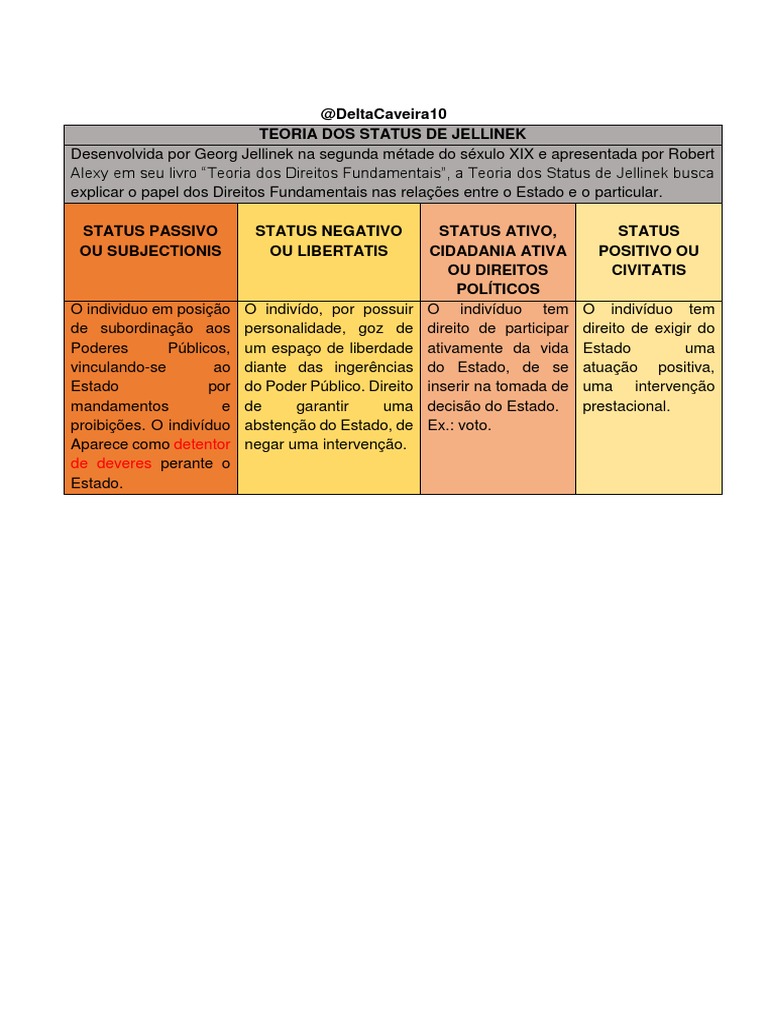Quatro Status de Jellinek e Direitos Fundamentais | PDF | Política ...
