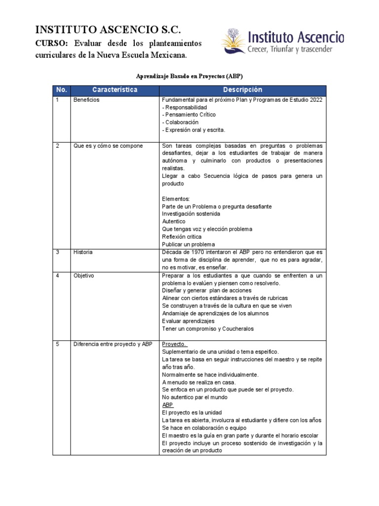 Características del Aprendizaje Basado en Proyectos | PDF | Método de ...
