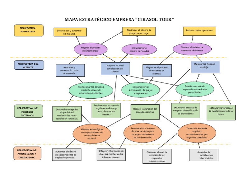 Mapa Estratégico | PDF | Business | Economias