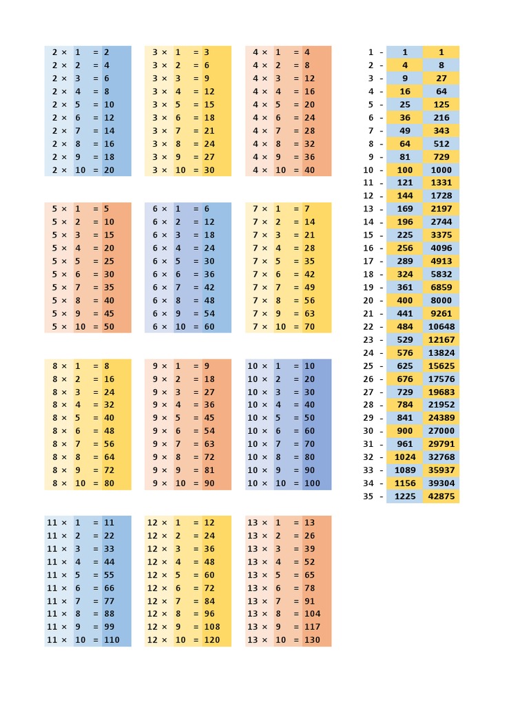 Multiplication tables from 1 to 28 | PDF