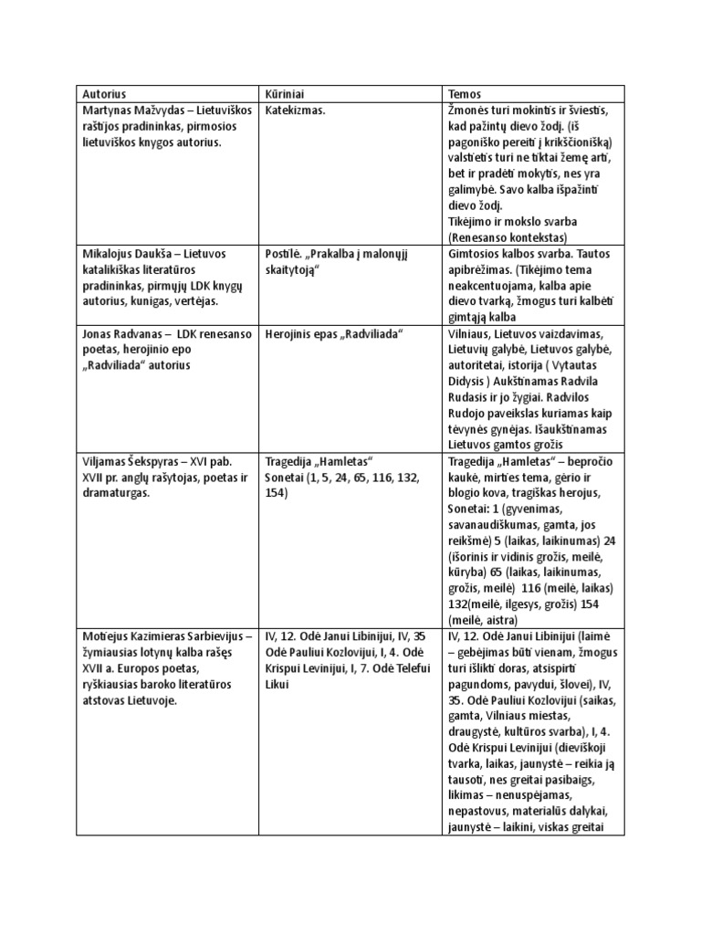 Autorius Kuriniai Temos | PDF