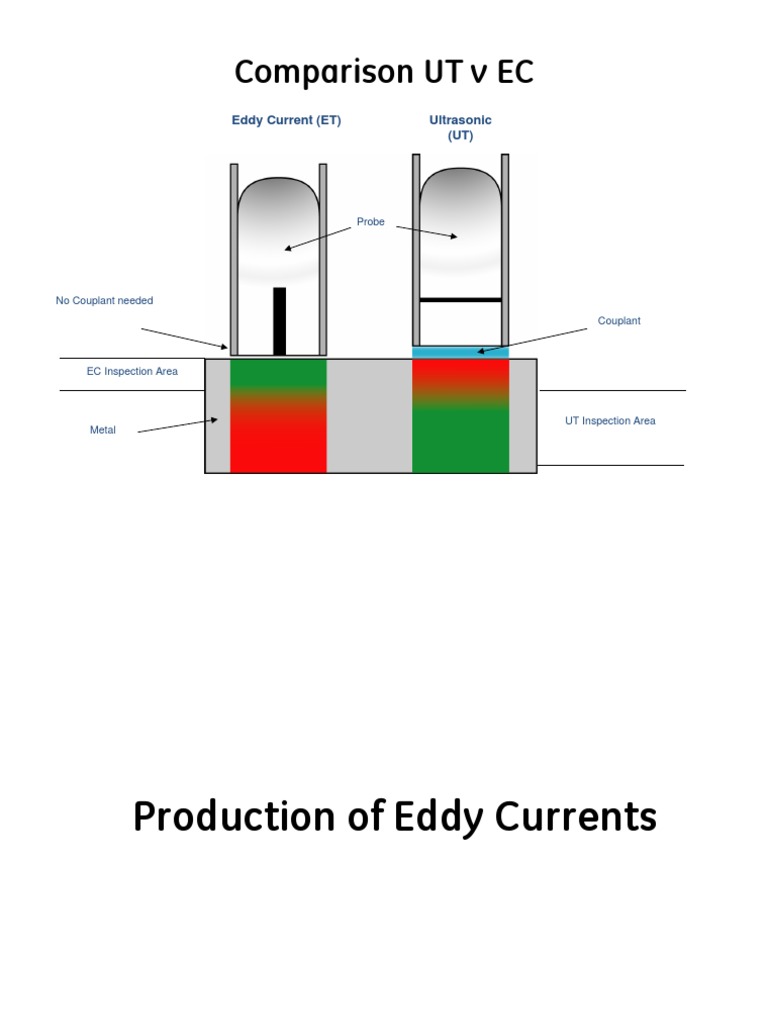 Eddy Current Theory PDF Induction Inductor