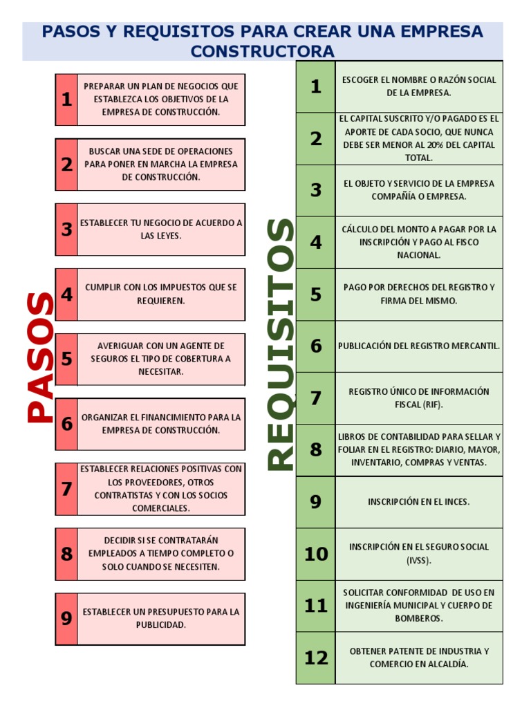 Pasos y Requisitos para Crear Una Empresa Constructora | PDF | Business ...