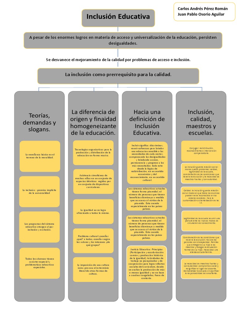 Mapa Conceptual de Inclusión Educativa | PDF | Inclusión (Educación ...