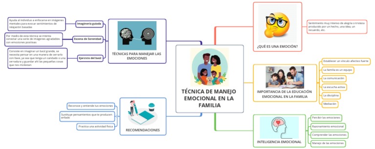 Manejo Emocional en la Familia | PDF | Las emociones | Inteligencia ...