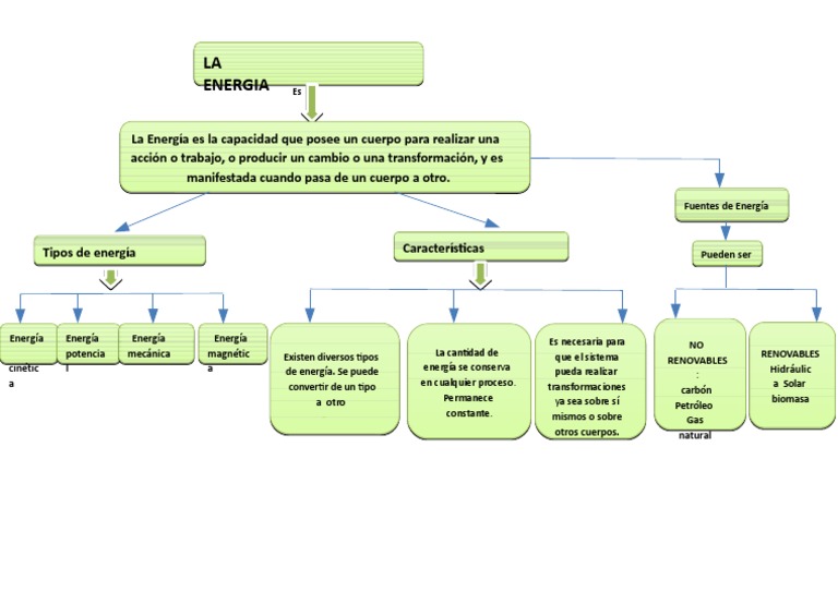 Mapa Conceptual de la Energía | PDF