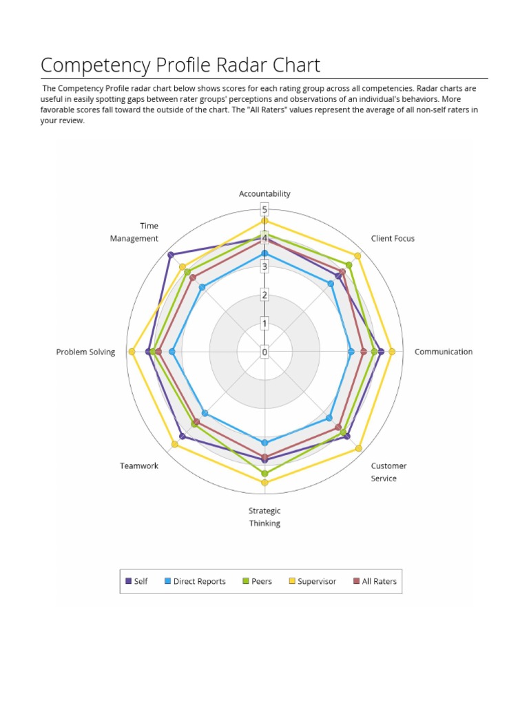 Contoh Individual Report - 360 | PDF | Leadership | Psychological ...