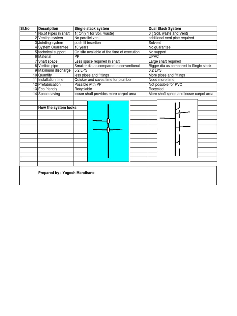 Single vs Double Stack Plumbing Systems | PDF | Technology & Engineering