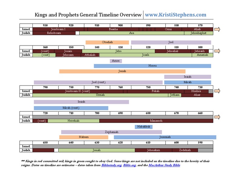 Kings and Prophets Timeline PDF