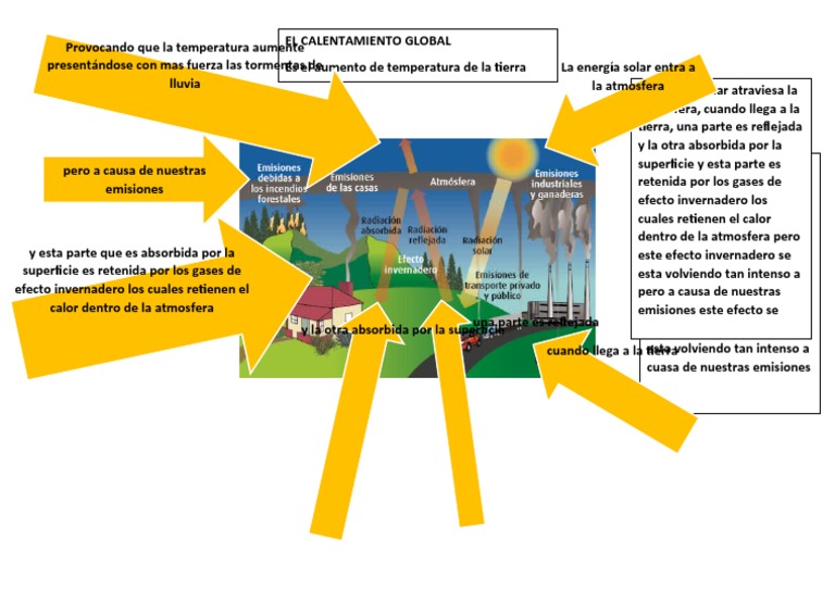 Efecto Invernadero y Calentamiento Global | PDF | Gases de efecto ...