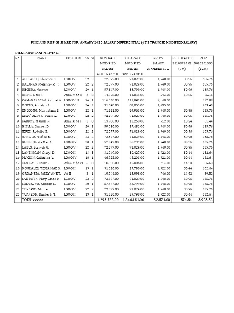 2023 Salary Standardization 4th Tranche SP SAL DIFF GS SHARE | PDF