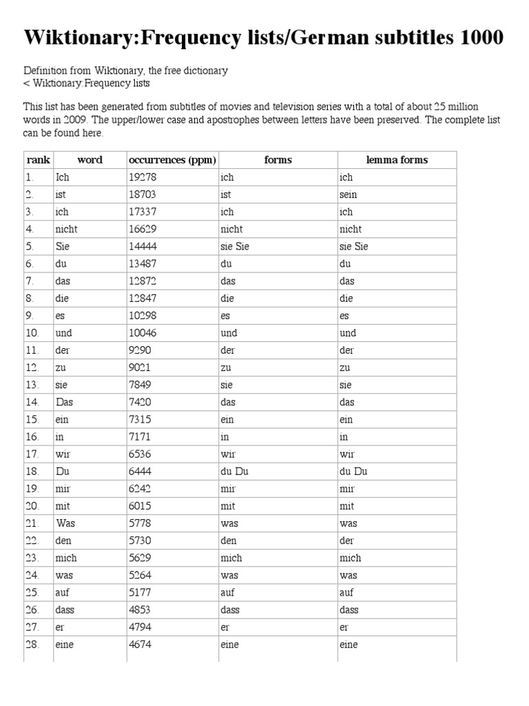 Wiktionary_Frequency Lists_German Subtitles 1000 Wiktionary