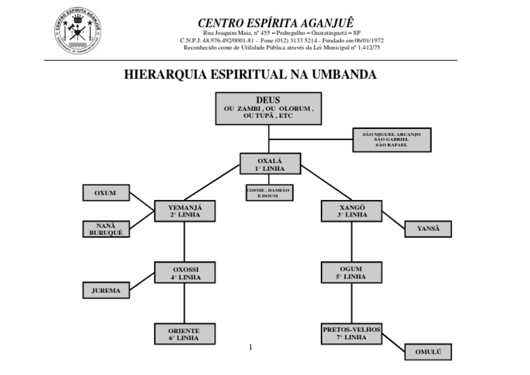 Hierarquia Espiritual Na Umbanda PDF
