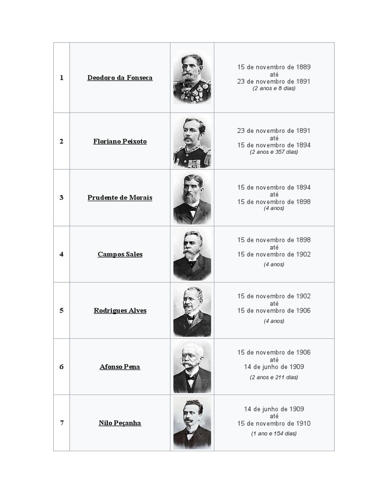 Presidentes do Brasil: Cronologia e Mandatos | PDF | Presidentes | Político