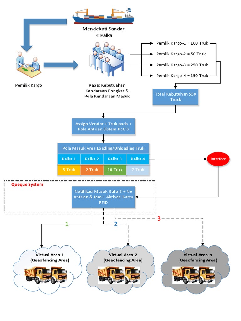 Antrian Truck | PDF