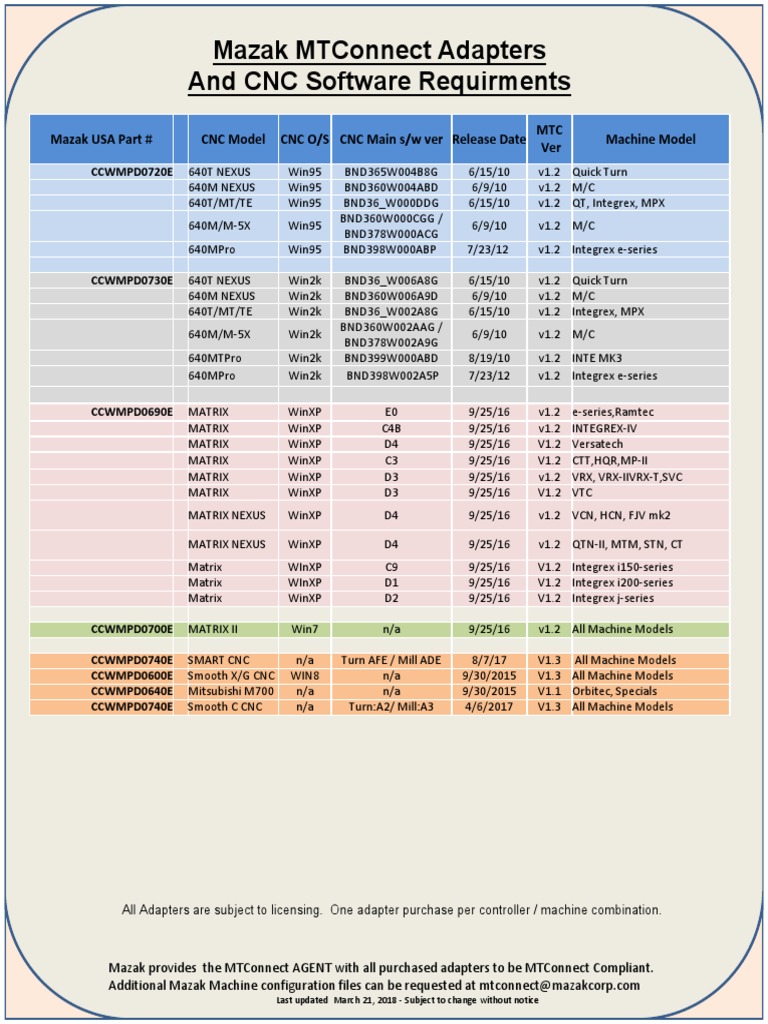 Mazak MTConnect Adapter Requirements | PDF