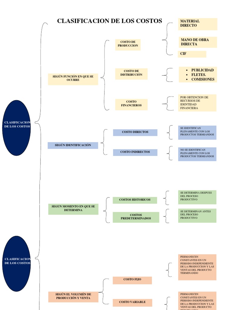 4.- MAPA CONCEPTUAL DE CLASIFICACION DE LOS COSTOS | PDF | Economias ...