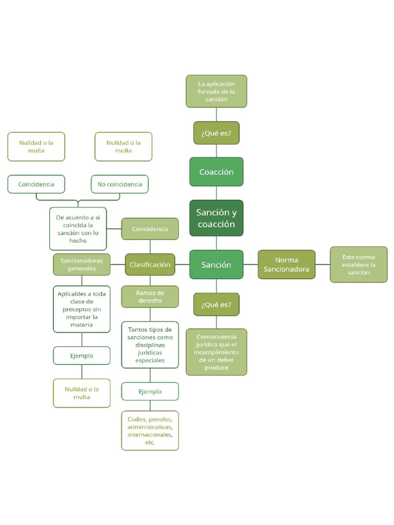 Mapa conceptual de la sanción y coacción | PDF
