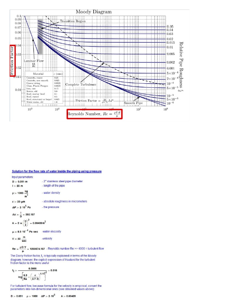 Moody Chart | PDF