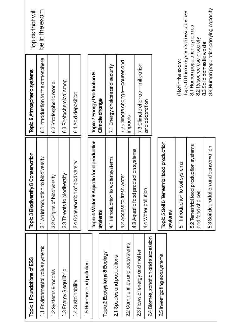Ib Ess Topics For Mocks | PDF