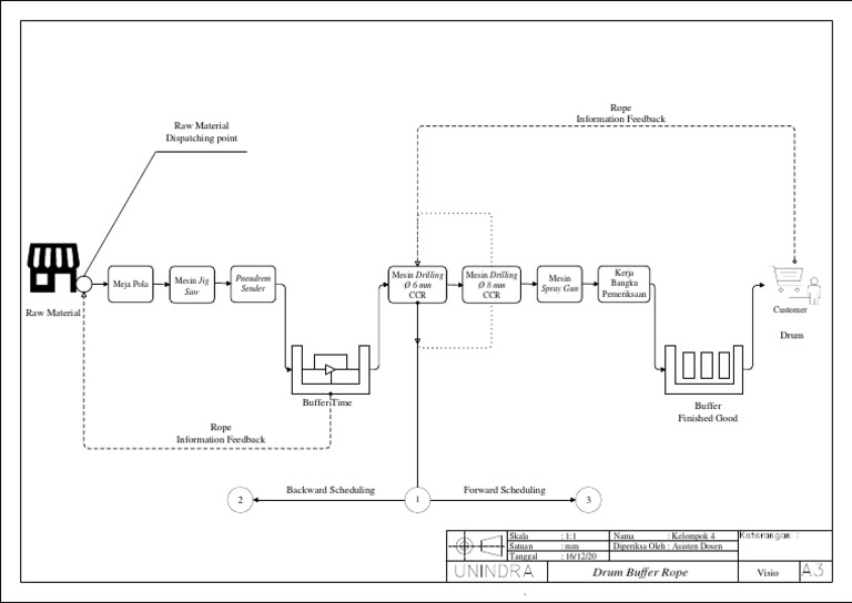 Rope Production Scheduling Overview | PDF