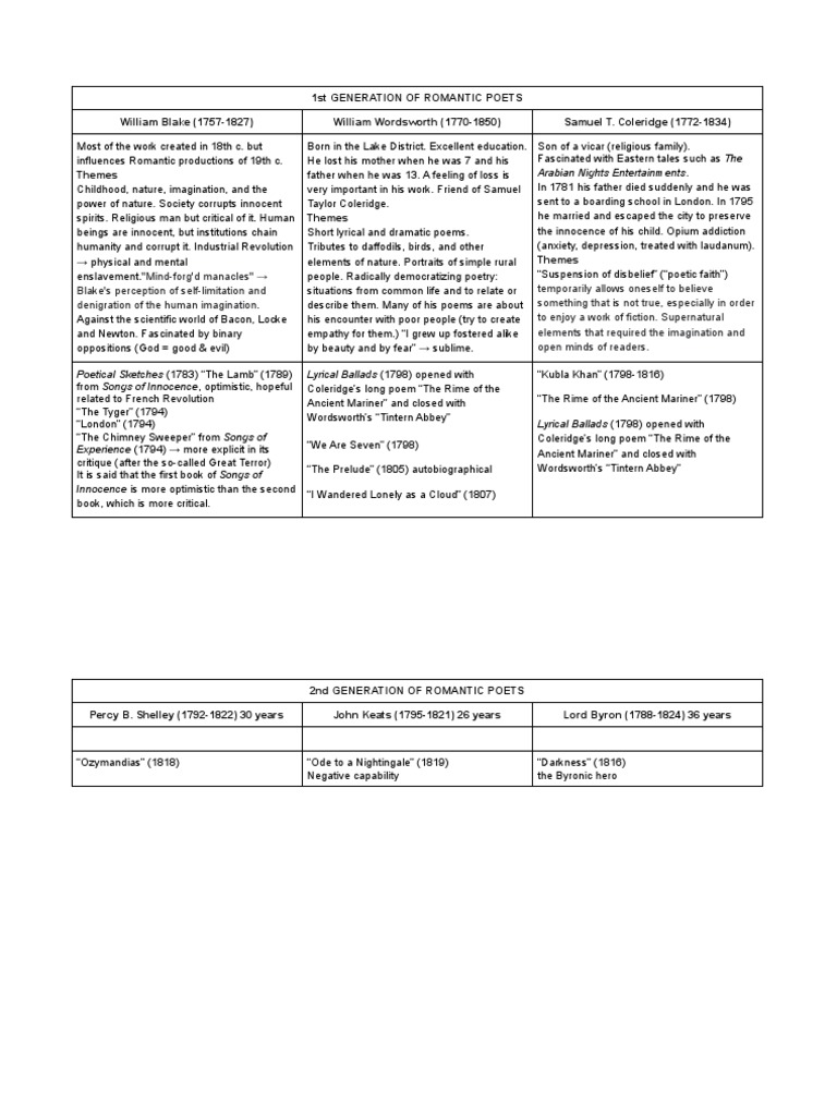 Romantic Poets & Themes | PDF | Poetry | Romanticism