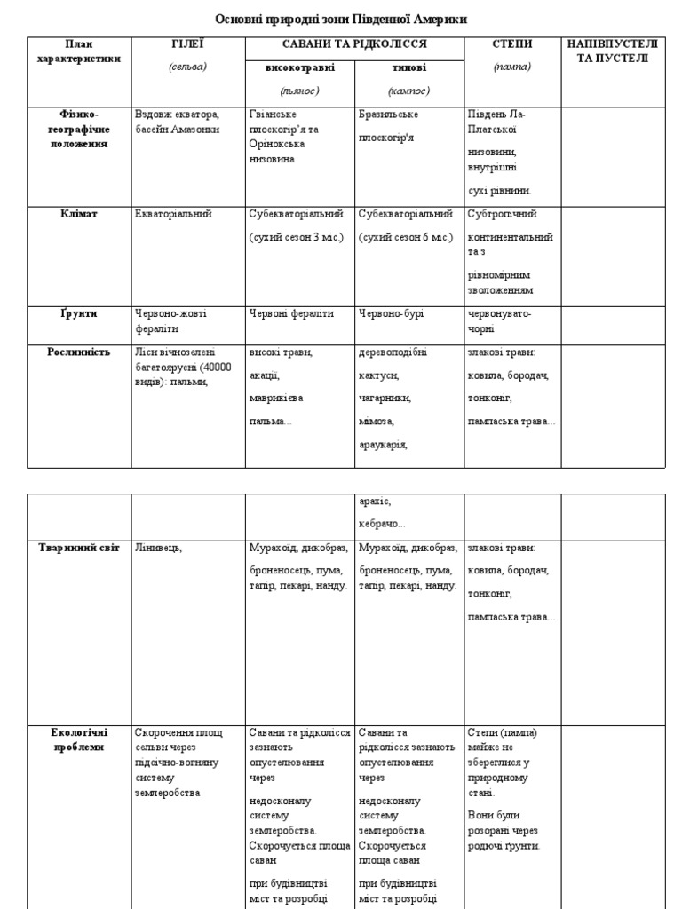 Природні зони Пд. Америки - таблиця | PDF