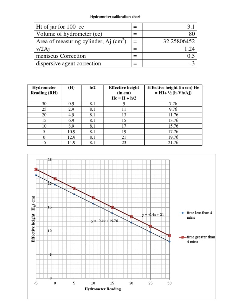 Hydrometer Calibration Chart PDF Metrology Volume