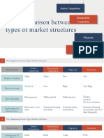 4 Market Structures Comparison