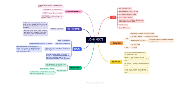 John Keats: Life, Works, and Imagination | PDF | John Keats | Beauty