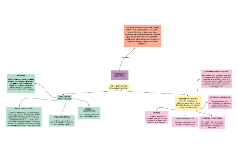 Mapa Conceptual de Propiedad Industrial | PDF | Patentar | Propiedad ...
