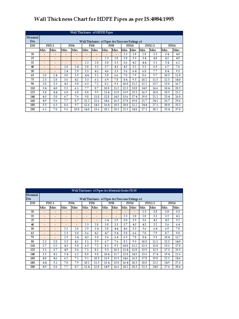 HDPE Pipe Wall Thickness Chart | PDF