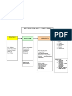 Market Structure Concept Map