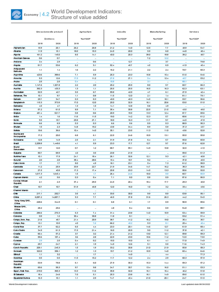 Global GDP Trends Analysis | PDF | National Accounts | Value Added