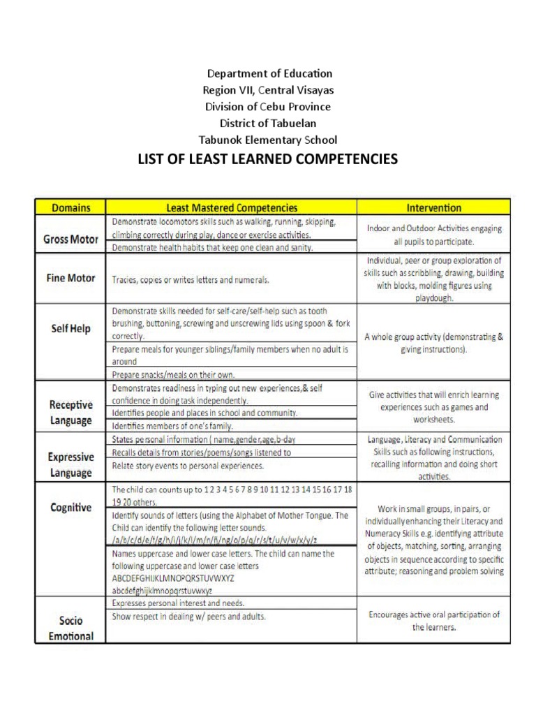 list-of-least-learned-competencies-pdf