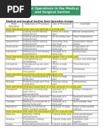 Root Operations in The Medical and Surgical Section (ICD-10)