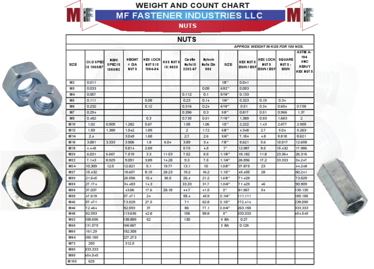Hex Nuts Weight Chart | PDF