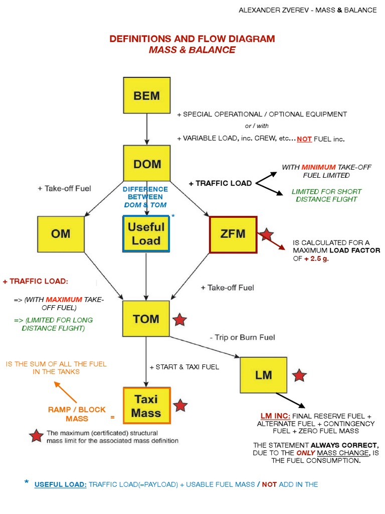 Mass & Balance in Aviation Operations | PDF