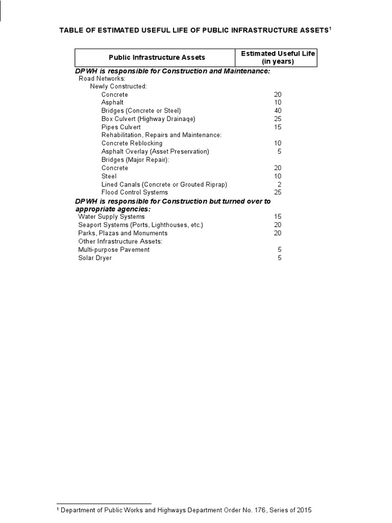Estimated Useful Life of Public Infra Assets | PDF