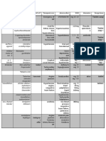 Types of drugs, therapeutic uses, adverse effects, and dosage forms