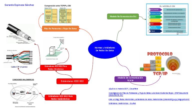 Mapa Mental Unidad 2 Normas y Estándares de Redes de Datos | PDF