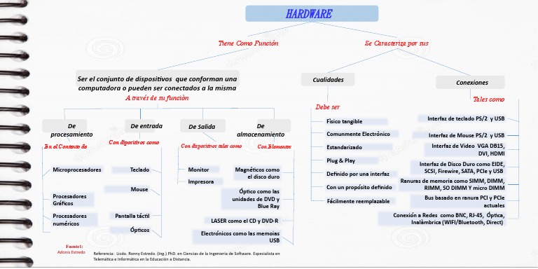 Mapa Conceptual Hardware Por Estredo | PDF | Hardware de la computadora ...